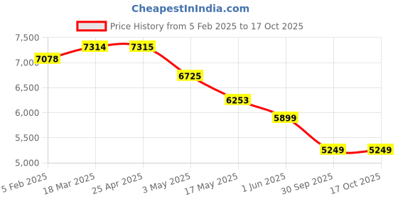 industrybuying.com RA Accessories Blue SC Project Mini3 Silencer Exhaust for TVS Apache RTR ra accessories Price History Graph from 5 Feb 2025 to 16 Oct 2025