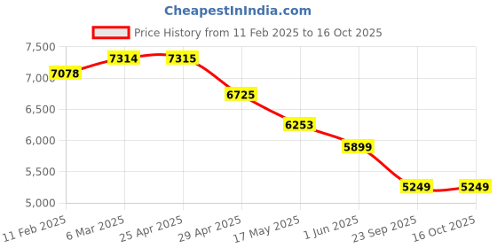 industrybuying.com RA Accessories Blue SC Project Mini3 Silencer Exhaust for Yamaha Gladiator SS ra accessories Price History Graph from 11 Feb 2025 to 15 Oct 2025