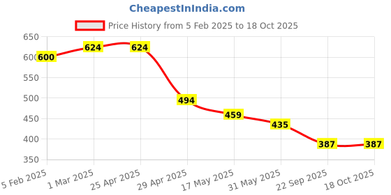 industrybuying.com RA Accessories M4 Black Mild Steel Bike Exhaust for Bajaj Pulsar 150 DTS-i ra accessories Price History Graph from 5 Feb 2025 to 18 Oct 2025