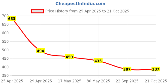 industrybuying.com RA Accessories M4 Black Mild Steel Bike Exhaust for Honda CBR 150R Deluxe ra accessories Price History Graph from 25 Apr 2025 to 21 Oct 2025