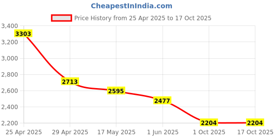industrybuying.com RA Accessories M4 Multi Color Stainless Steel Bike Exhaust Compatible for Bajaj Avenger 220 DTS-i ra accessories Price History Graph from 25 Apr 2025 to 16 Oct 2025