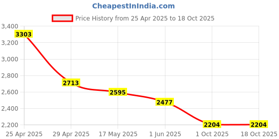 industrybuying.com RA Accessories M4 Multi Color Stainless Steel Bike Exhaust Compatible for Bajaj Discover 150 DTS-i ra accessories Price History Graph from 25 Apr 2025 to 18 Oct 2025