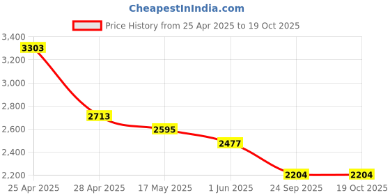 industrybuying.com RA Accessories M4 Multi Color Stainless Steel Bike Exhaust Compatible for Bajaj Discover 150F ra accessories Price History Graph from 25 Apr 2025 to 19 Oct 2025