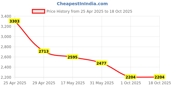 industrybuying.com RA Accessories M4 Multi Color Stainless Steel Bike Exhaust Compatible for Bajaj Pulsar 135 LS DTS-i ra accessories Price History Graph from 25 Apr 2025 to 18 Oct 2025