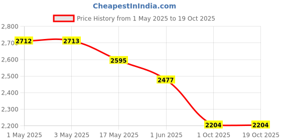 industrybuying.com RA Accessories M4 Multi Color Stainless Steel Bike Exhaust Compatible for Bajaj Pulsar 150 DTS-i ra accessories Price History Graph from 1 May 2025 to 17 Oct 2025