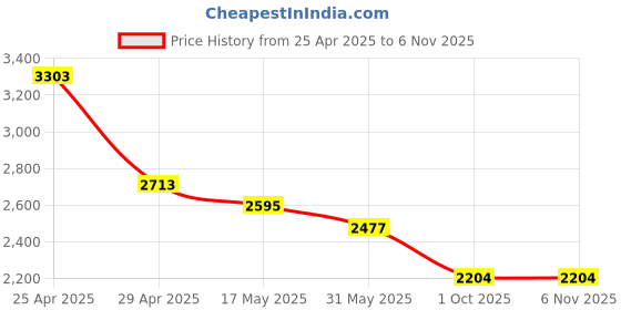 industrybuying.com RA Accessories M4 Multi Color Stainless Steel Bike Exhaust Compatible for Hero Karizma ZMR ra accessories Price History Graph from 25 Apr 2025 to 6 Nov 2025