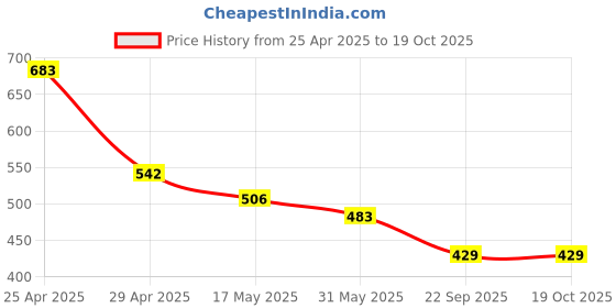 industrybuying.com RA Accessories Plane CBR Mild Steel Bike Exhaust for Bajaj Pulsar 135 LS DTS-i ra accessories Price History Graph from 25 Apr 2025 to 19 Oct 2025