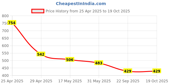 industrybuying.com RA Accessories Plane CBR Mild Steel Bike Exhaust for Bajaj Pulsar 180 DTS-i ra accessories Price History Graph from 25 Apr 2025 to 18 Oct 2025