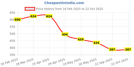 industrybuying.com RA Accessories Race Mild Steel Black Bike Exhaust for Bajaj Pulsar 150 ra accessories Price History Graph from 16 Feb 2025 to 21 Oct 2025