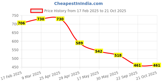 industrybuying.com RA Accessories SC Mild Steel Bike Exhaust Compatible for Bajaj Pulsar 220 F ra accessories Price History Graph from 17 Feb 2025 to 20 Oct 2025