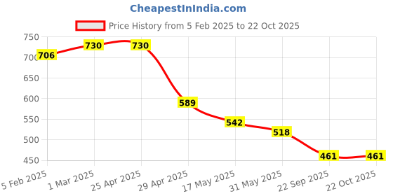 industrybuying.com RA Accessories SC Mild Steel Bike Exhaust Compatible for Honda CB 125 Shine SP ra accessories Price History Graph from 5 Feb 2025 to 21 Oct 2025