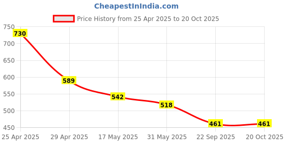 industrybuying.com RA Accessories SC Mild Steel Bike Exhaust for TVS Apache RTR 180 ra accessories Price History Graph from 25 Apr 2025 to 20 Oct 2025