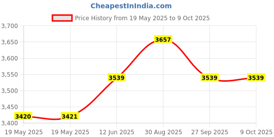 industrybuying.com RAACO ASSORTER 55 4X8-0 EMPTY CASE, R-BLUE, 136204 raaco Price History Graph from 19 May 2025 to 9 Oct 2025