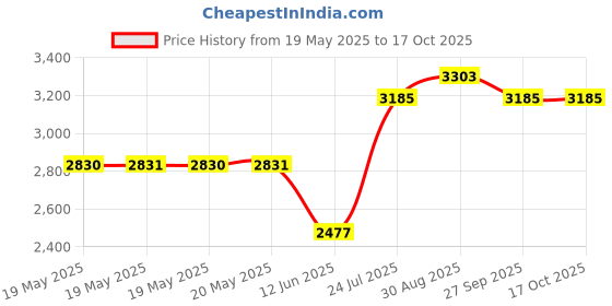 industrybuying.com RAACO ASSORTER, BOXXSER, 55 4X4-0, EMPTY, 138260 raaco Price History Graph from 19 May 2025 to 15 Oct 2025