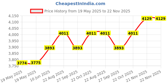 industrybuying.com RAACO ASSORTER, BOXXSER, 55 4X4- 9 INSERTS, 138277 raaco Price History Graph from 19 May 2025 to 22 Nov 2025