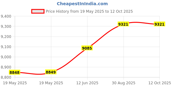 industrybuying.com RAACO ASSORTER, BOXXSER, 55 5X10-25 INSERT, 134873 raaco Price History Graph from 19 May 2025 to 12 Oct 2025