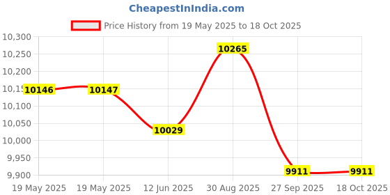 industrybuying.com RAACO ASSORTER, BOXXSER, 55 5X10-45 INSERT, 134897 raaco Price History Graph from 19 May 2025 to 18 Oct 2025