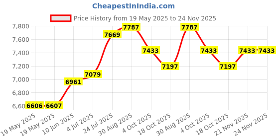 industrybuying.com RAACO ASSORTER, BOXXSER, 55 5X5-15 INSERTS, 138314 raaco Price History Graph from 19 May 2025 to 23 Nov 2025