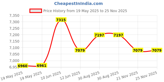 industrybuying.com RAACO ASSORTER, BOXXSER, 55 6X6-14 INSERTS, 138345 raaco Price History Graph from 19 May 2025 to 25 Nov 2025