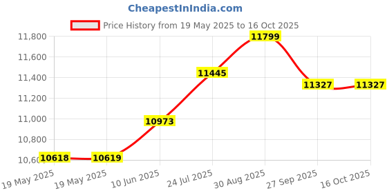 industrybuying.com RAACO ASSORTER, BOXXSER, 80 5X10-14 INSERT, 134910 raaco Price History Graph from 19 May 2025 to 16 Oct 2025