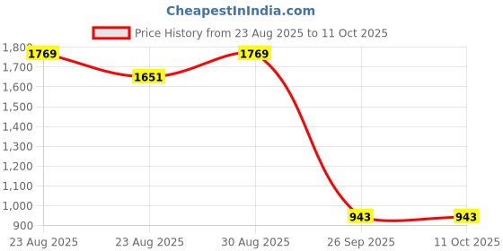 industrybuying.com RAACO BA8-3 INSERT, BOXXSER, 119290 raaco Price History Graph from 23 Aug 2025 to 11 Oct 2025