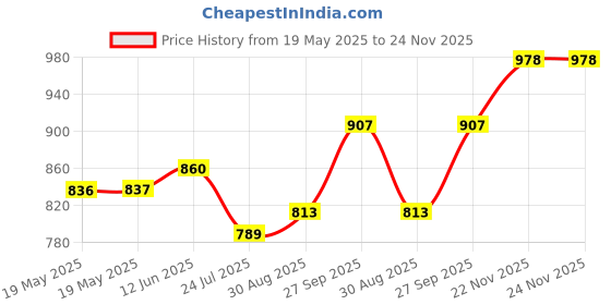 industrybuying.com RAACO BOX 6, WITH 6 COMPARTMENTS OPAQUE, 108041 raaco Price History Graph from 19 May 2025 to 24 Nov 2025