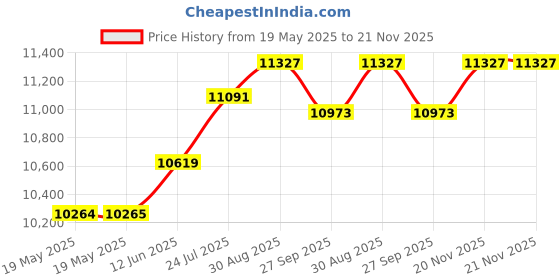 industrybuying.com RAACO BOX, CARRYLITE CL80-15, 15 INSERTS, 136310 raaco Price History Graph from 19 May 2025 to 20 Nov 2025