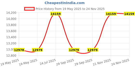 industrybuying.com RAACO BOX, CARRYLITE CL80-25, 25 INSERTS, 136327 raaco Price History Graph from 19 May 2025 to 23 Nov 2025