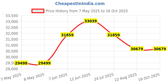 industrybuying.com RAACO CABINET, CONDUCTIVE, 18DRAWER, 102544 raaco Price History Graph from 7 May 2025 to 16 Oct 2025