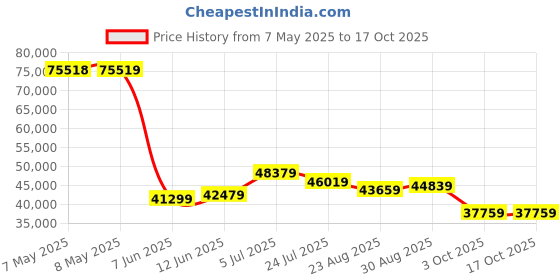 industrybuying.com RAACO CABINET, CONDUCTIVE, 24DRAWER, 102537 raaco Price History Graph from 7 May 2025 to 16 Oct 2025