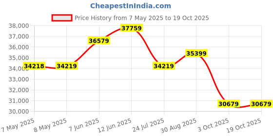 industrybuying.com RAACO CABINET, CONDUCTIVE, 36DRAWER, 109246 raaco Price History Graph from 7 May 2025 to 17 Oct 2025