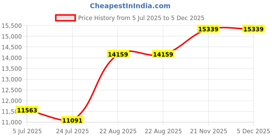 industrybuying.com RAACO Cabinet, Storage, 8 Drawer, Steel, 137416. raaco Price History Graph from 5 Jul 2025 to 5 Dec 2025