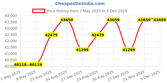 industrybuying.com RAACO CABINET, STORAGE, ESD, 60 DRAWER, STEEL, 102513 raaco Price History Graph from 7 May 2025 to 5 Dec 2025