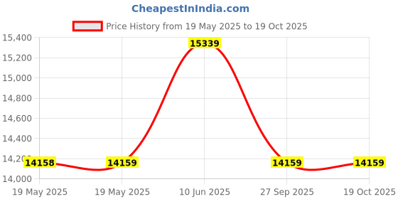 industrybuying.com RAACO COMPACT 20, TOOLBOX, R-BLUE, 136570 raaco Price History Graph from 19 May 2025 to 18 Oct 2025