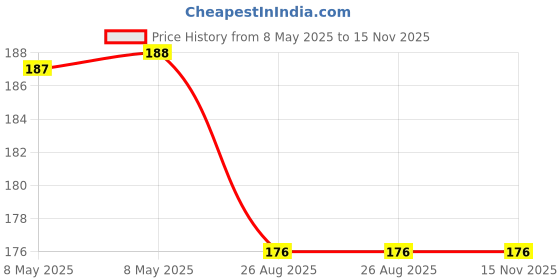 industrybuying.com RAACO INSERT A7/8, POLYPROPYLENE, CLEAR, 115766 raaco Price History Graph from 8 May 2025 to 15 Nov 2025