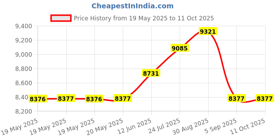 industrybuying.com RAACO OPEN TOOL BOX, PP, 228MM X 476MM X 230MM, 137195 raaco Price History Graph from 19 May 2025 to 11 Oct 2025