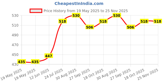 industrybuying.com RAACO POCKETBOX, INSERT, TRANSPARENT, 113922 raaco Price History Graph from 19 May 2025 to 24 Nov 2025