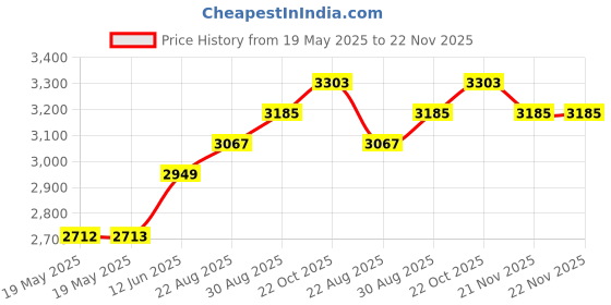 industrybuying.com RAACO SERVICE CASE, 4-15, 15 COMPARTMENTS, 136174 raaco Price History Graph from 19 May 2025 to 22 Nov 2025