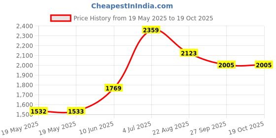 industrybuying.com RAACO SERVICE CASE, 5-9, 9 COMPARTMENTS, 136150 raaco Price History Graph from 19 May 2025 to 17 Oct 2025