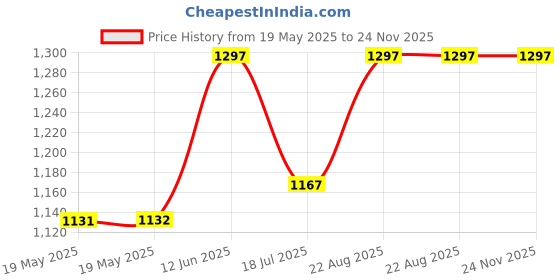 industrybuying.com RAACO SERVICE CASE, 6-12, 12 COMPARTMENTS, 136143 raaco Price History Graph from 19 May 2025 to 23 Nov 2025