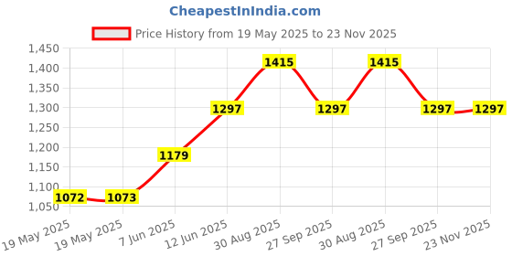 industrybuying.com RAACO SERVICE CASE, 6-7, 7 COMPARTMENTS, 136136 raaco Price History Graph from 19 May 2025 to 22 Nov 2025