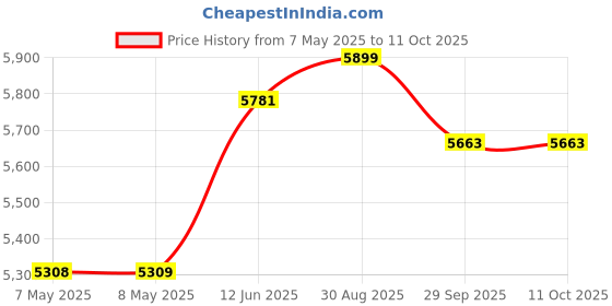 industrybuying.com RAACO SERVICE CASE, ESD, PSC4-01, 104203 raaco Price History Graph from 7 May 2025 to 11 Oct 2025