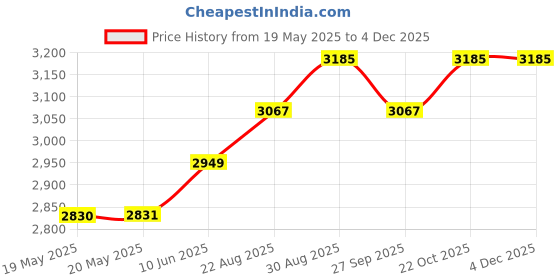 industrybuying.com RAACO SERVICE CASE, PP, BLUE, 32 COMPARTMENTS, 136181 raaco Price History Graph from 19 May 2025 to 4 Dec 2025