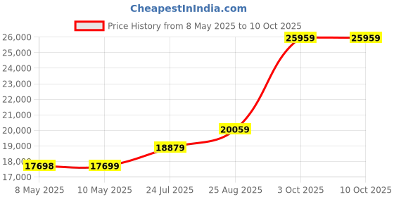 industrybuying.com RAACO STEEL CABINET 24.1, WITH 24 DRAWERS, 137577 raaco Price History Graph from 8 May 2025 to 10 Oct 2025