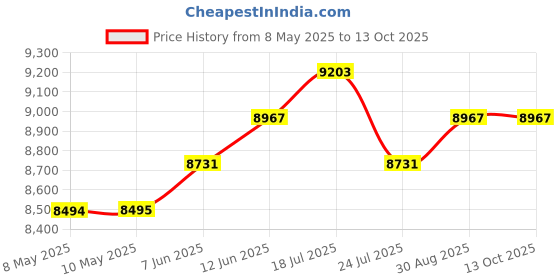 industrybuying.com RAACO STEEL CABINET, 616-123, WITH 16 DRWS, 137560 raaco Price History Graph from 8 May 2025 to 12 Oct 2025