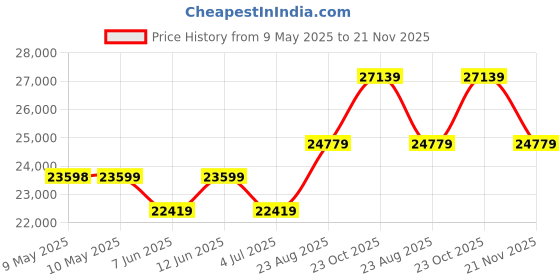 industrybuying.com RAACO STEEL CABINET 8.2, WITH 8 DRAWERS, 137584 raaco Price History Graph from 9 May 2025 to 21 Nov 2025