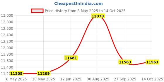 industrybuying.com RAACO STEEL CABINET 906.03, WITH 6 DRAWERS, 137485 raaco Price History Graph from 8 May 2025 to 13 Oct 2025