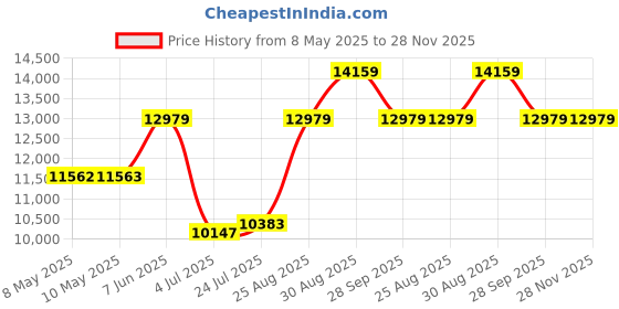 industrybuying.com RAACO STEEL CABINET, 945-00, 45 DRAWERS, 137454 raaco Price History Graph from 8 May 2025 to 28 Nov 2025