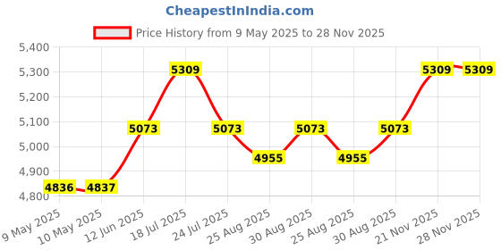 industrybuying.com RAACO STORAGE CABINET, STEEL, 30 DRAWER, 132084 raaco Price History Graph from 9 May 2025 to 27 Nov 2025
