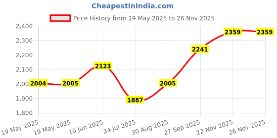 industrybuying.com RAACO TOOL CASE, A45, 21 DIVIDERS, BLK/SIL, 715355 raaco Price History Graph from 19 May 2025 to 26 Nov 2025